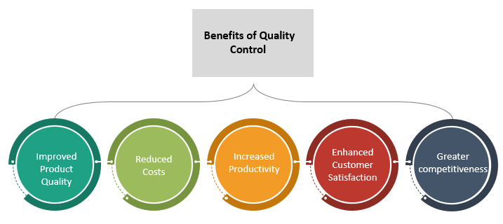 Benefits of Quality Control, Quality Control