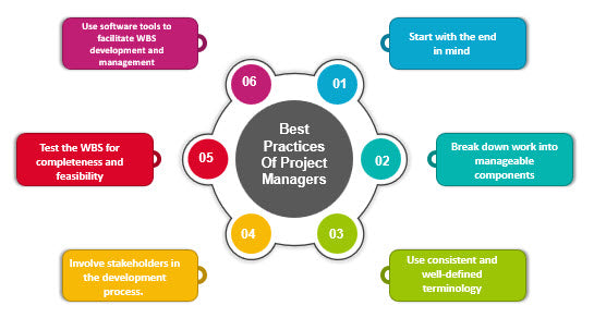 Best Practices' Of Project Managers, WBS, Work Breakdown Structures