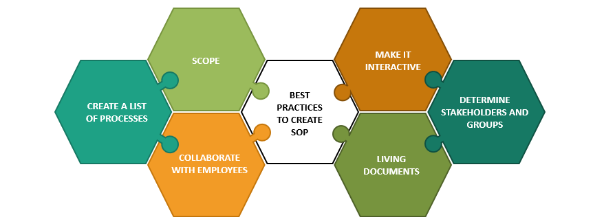 Best Practices to create SOP, SOP, Standard operating procedure