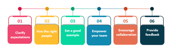 Building a Team Committed To Quality, Quality Management