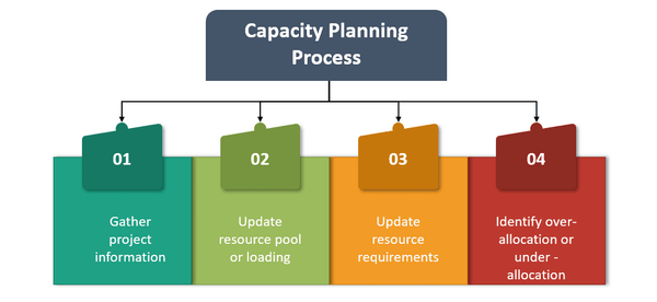 Capacity Planning Process