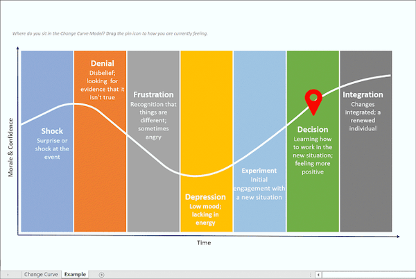 Change Management Curve