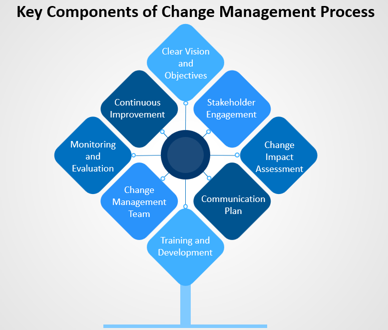 Key Components of Change Management Process