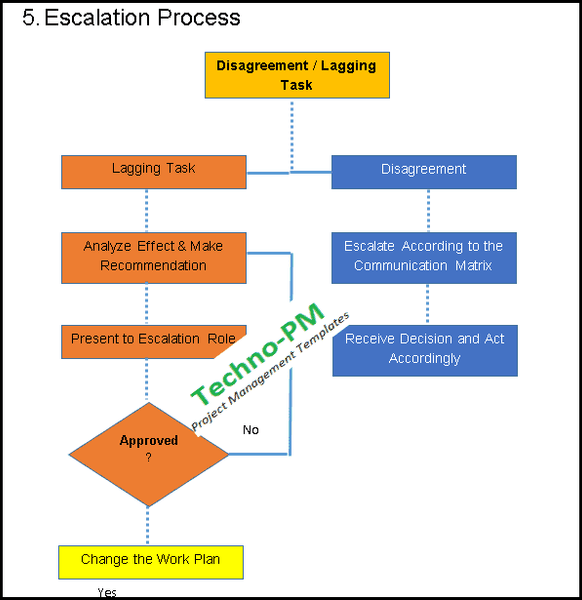 escalation process in project communication