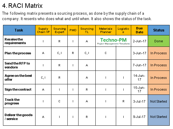 RACI  Matrix Communication Plan