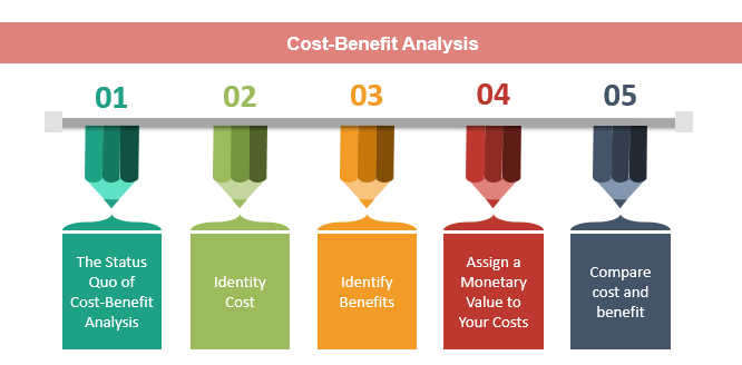 Steps of Cost Benefit Analysis, Cost Benefit Analysis Steps, cost benefit analysis