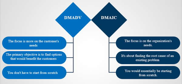 Difference between DMAIC and DMADV