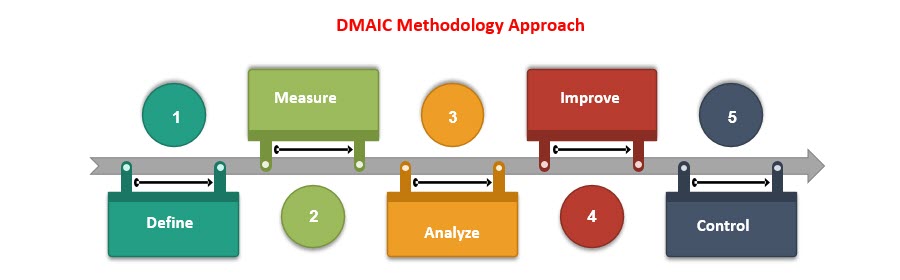 DMAIC Methodology approach. DMAIC