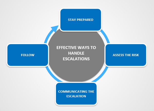 Effective ways to handle escalations, Escalation Process