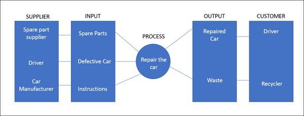 SIPOC Example in Project Management, SIPOC