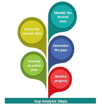 Gap analysis steps, Gap analysis