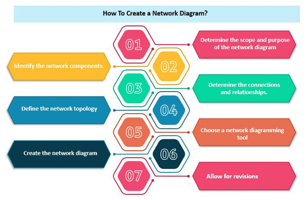 How To Create Network Diagram, Network Diagram