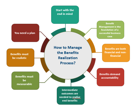 How to manage benefits realization process?