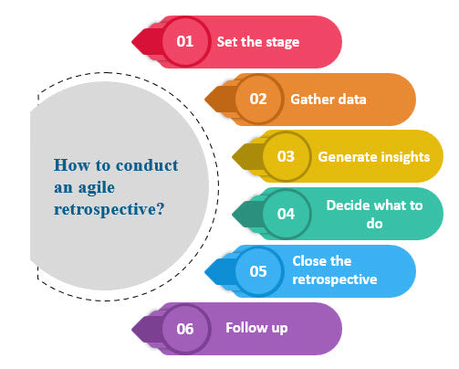 How to conduct an agile retrospective?