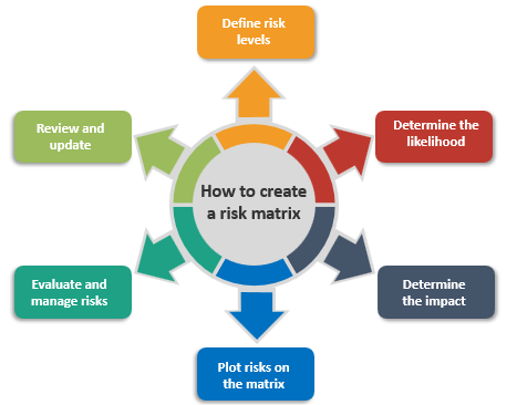 How to create a risk matrix, Risk Matrix, Risk Management