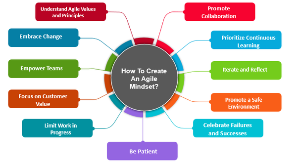 How To create an agile Mindset, Agile, Agile Methodology