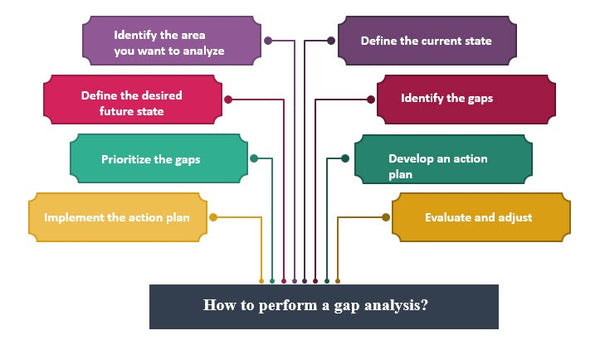 How to perform a gap analysis, gap analysis