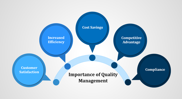 The importance of quality management, quality management
