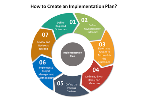 Implementation Plan , How to create an Implementation Plan