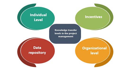 Knowledge transfer levels in the project management, Knowledge transfer Excel Template