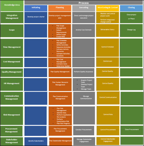 Knowledge Areas, project management knowledge areas, project management process groups