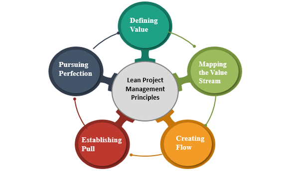 Lean Project management principles, lean project management