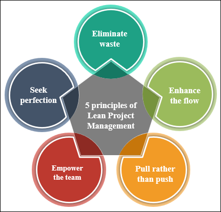 Project Management