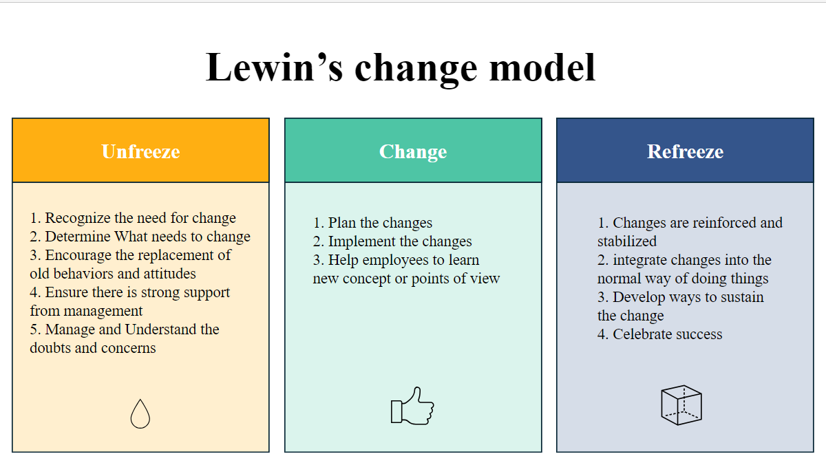 Lewin's Change Model