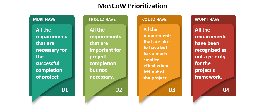 MOSCOW Method, MOSCOW Prioritization