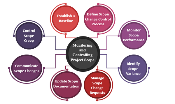 Monitoring and Controlling Project Scope