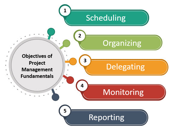 Objectives of Project Management Fundamentals