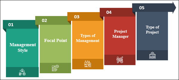 Business Process Management, Project Management