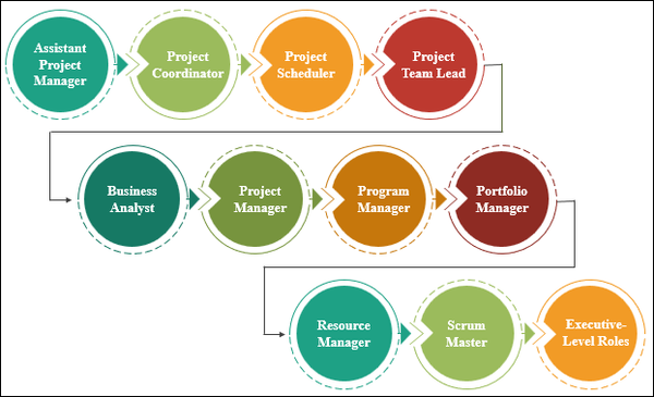 A Comprehensive Guide on the Project Management Career Path