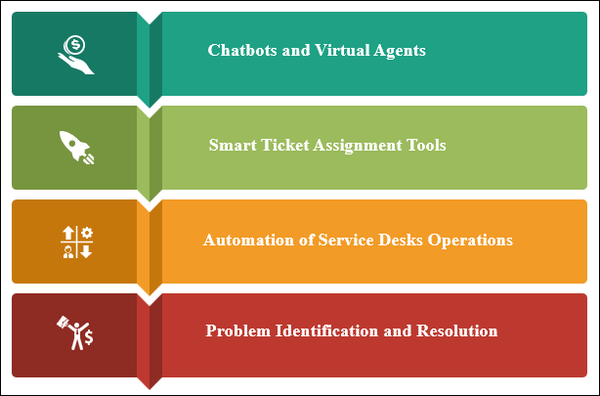 AI Service Management