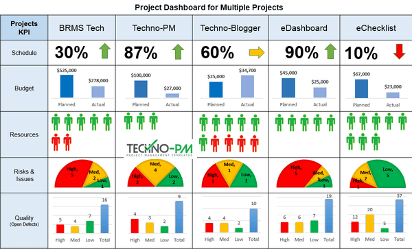 Project Dashboard for Multiple Projects, Project Dashboard, Project Dashboard template, multiple project dashboard, project dashboard for multiple projects