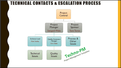 Project Escalation Process, kick-off meeting