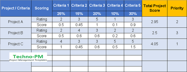 Project Prioritization Matrix,Project Prioritization Matrix, Project Priority Matrix, Prioritization Matrix