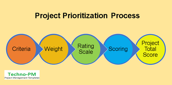 Project Prioritization Process,project prioritization process,Project Priority Matrix,  priority matrix template excel