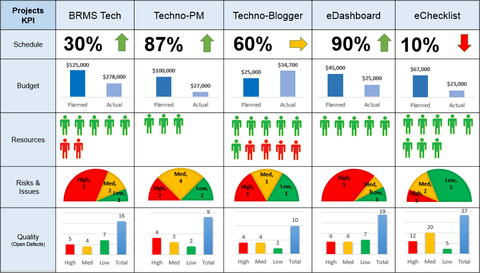 Multiple Project Dashboard