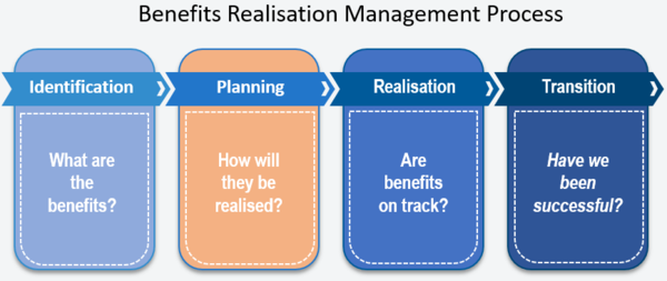 Benefits realization management process