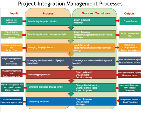 Project Integration Management Process, Project Integration