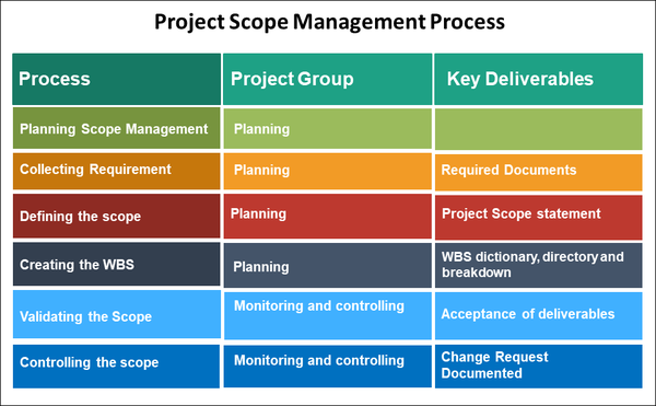 Project Scope Management Process