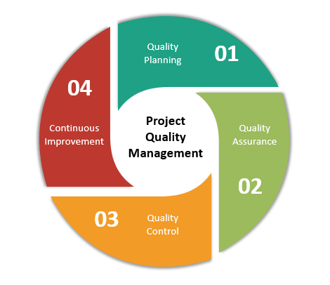 Project Quality Management