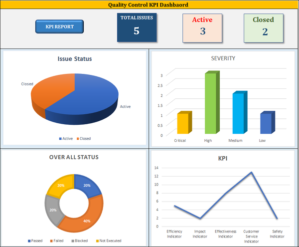 Quality Control Dashboard, Project management dashboard, MS excel, PM Dashboard
