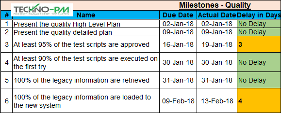 Quality Project Milestone Template, Quality Project Milestone Template, Project Milestones Template