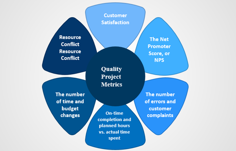 Quality Project Metrics