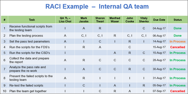 raci matrix template ppt