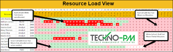 Resource Loading Screen Explained, Resource Load View, Resource Over allocation View