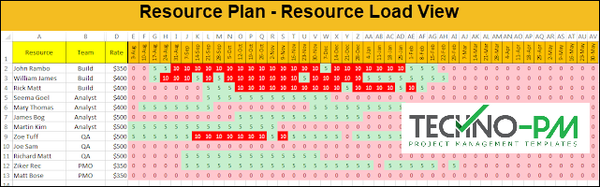 Resource Plan Resource Load View, resource plan, resource plan template -Resource Load View