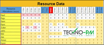 Team Status Report Template, Resource Plan ,week report format